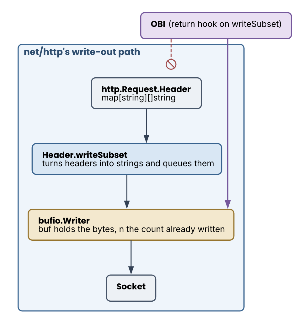 Where the traceparent gets written