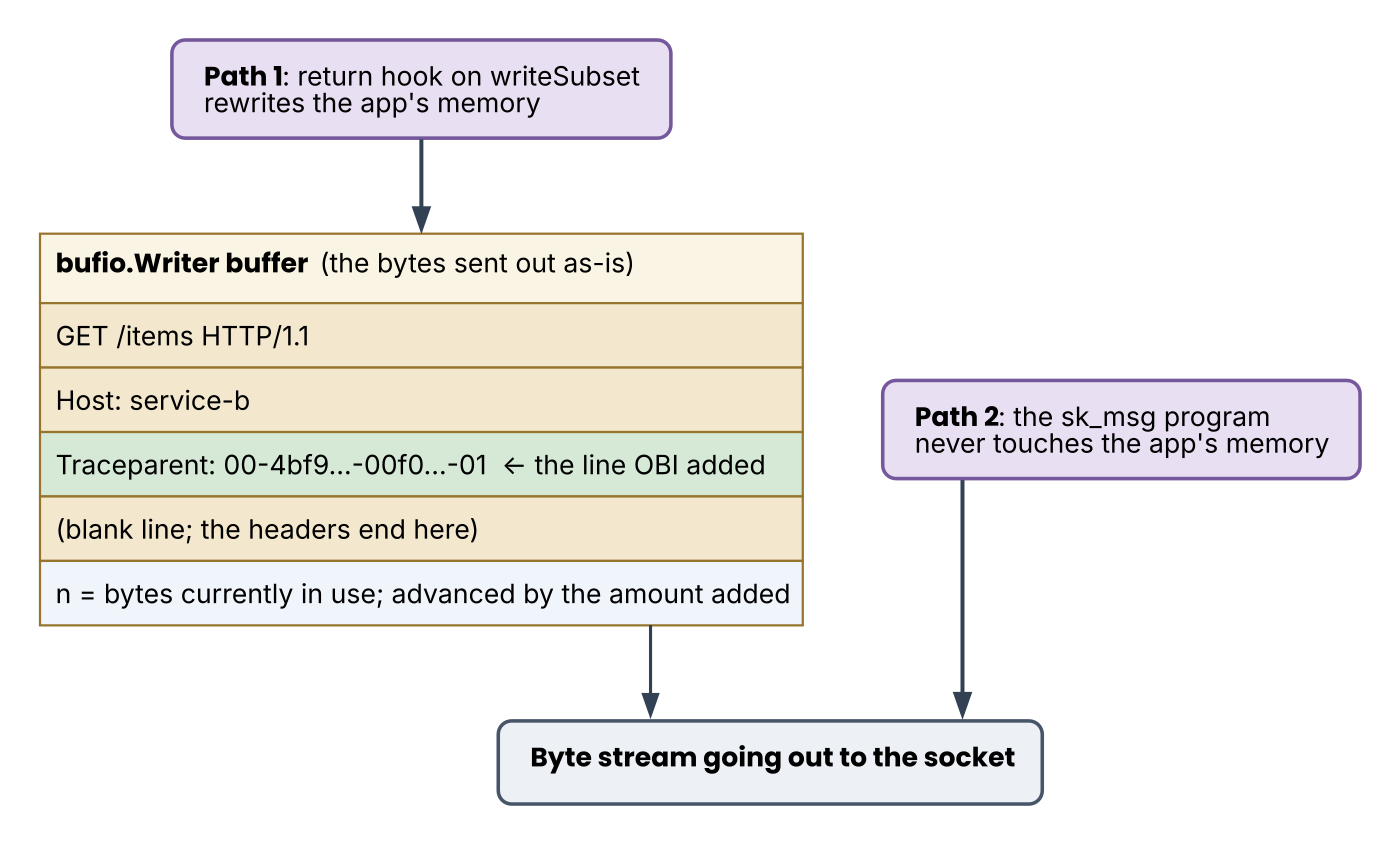 The HTTP byte string and the two places to insert traceparent