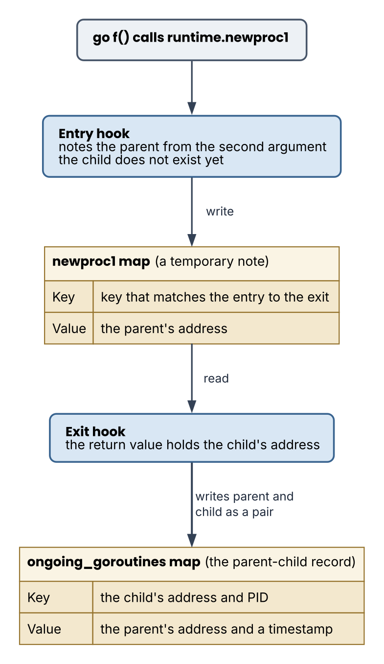 Recording parent and child at the entry and exit of newproc1