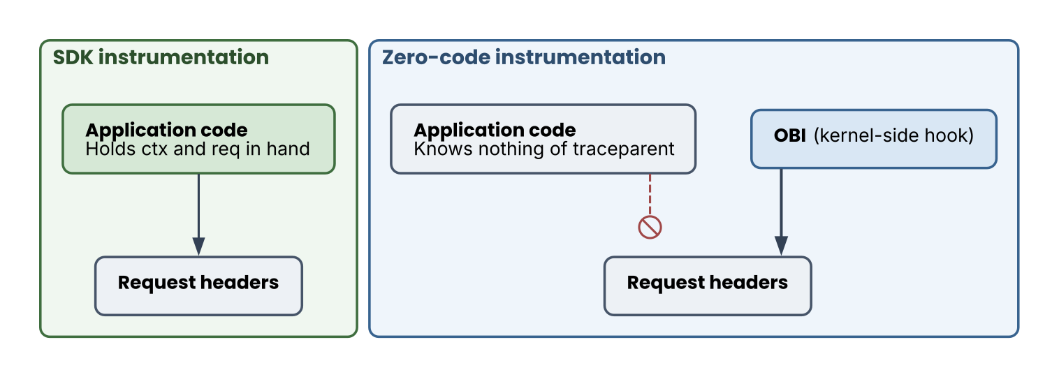 Who writes the traceparent header