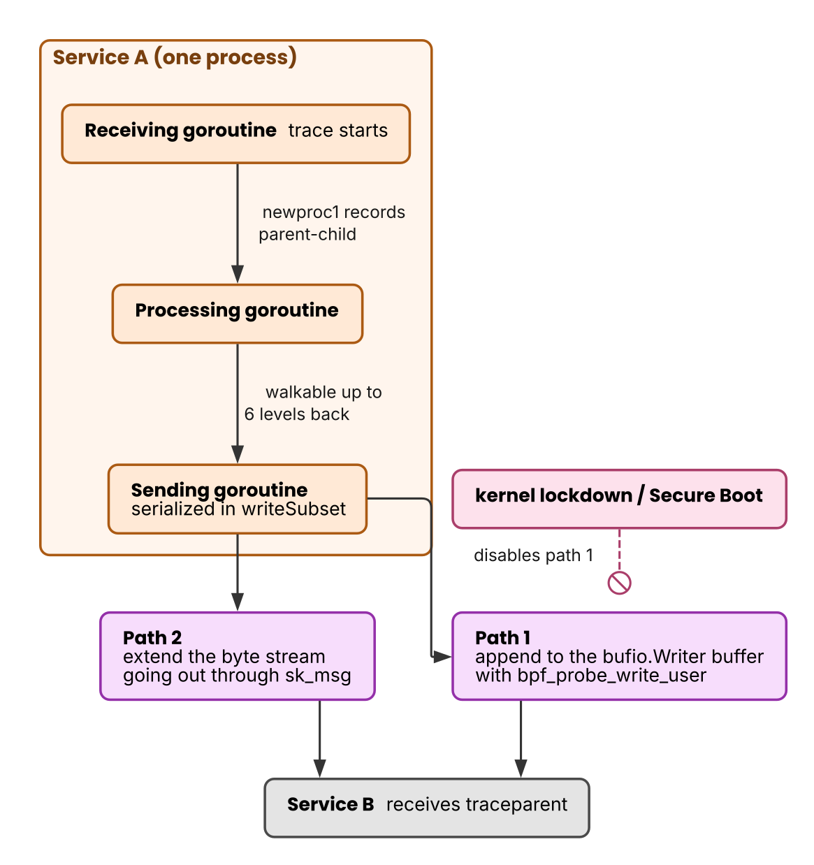 goroutine parent-child tracking and traceparent injection