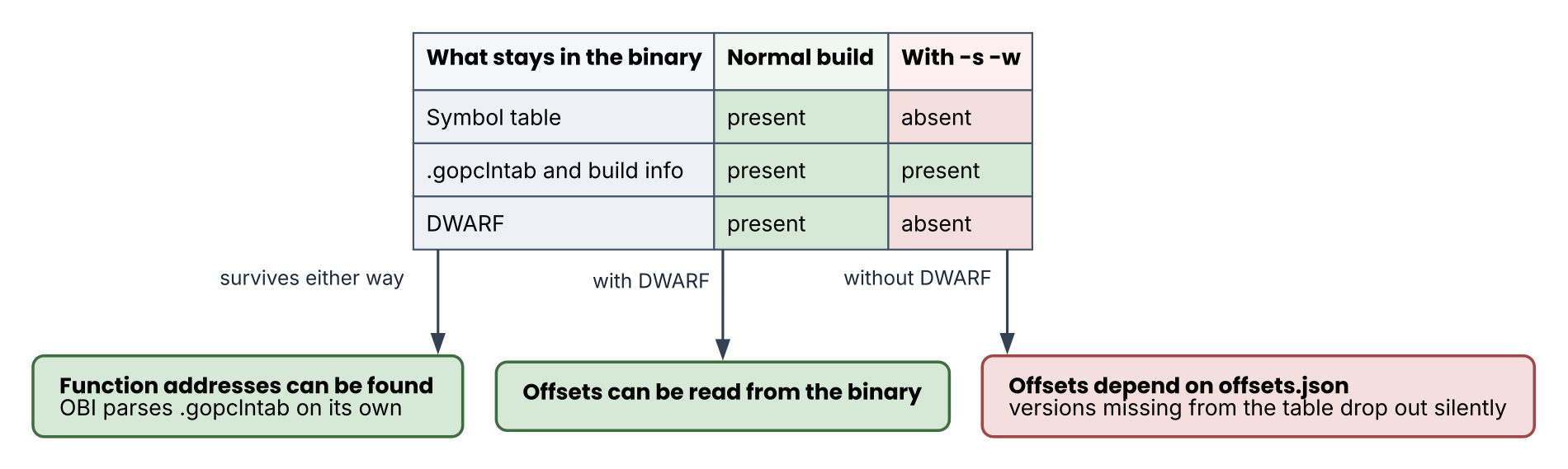 How build settings relate to instrumentation