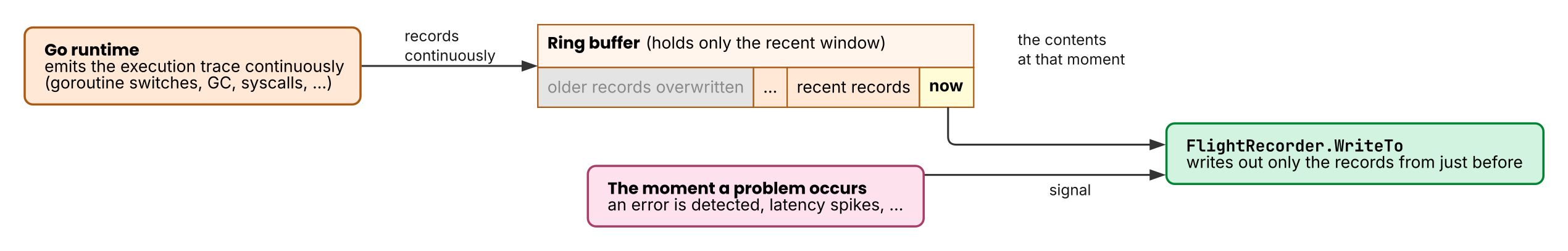 How flight recording works