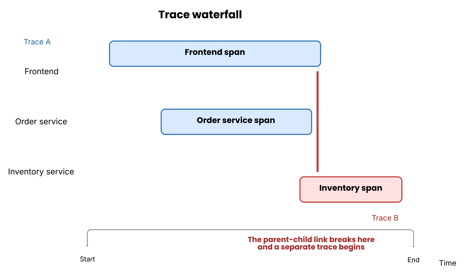 The waterfall of a broken distributed trace