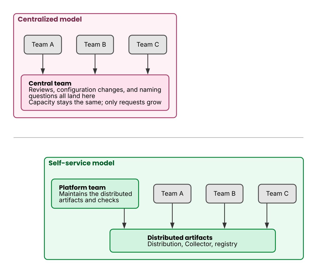 The centralized model compared with the self-service model