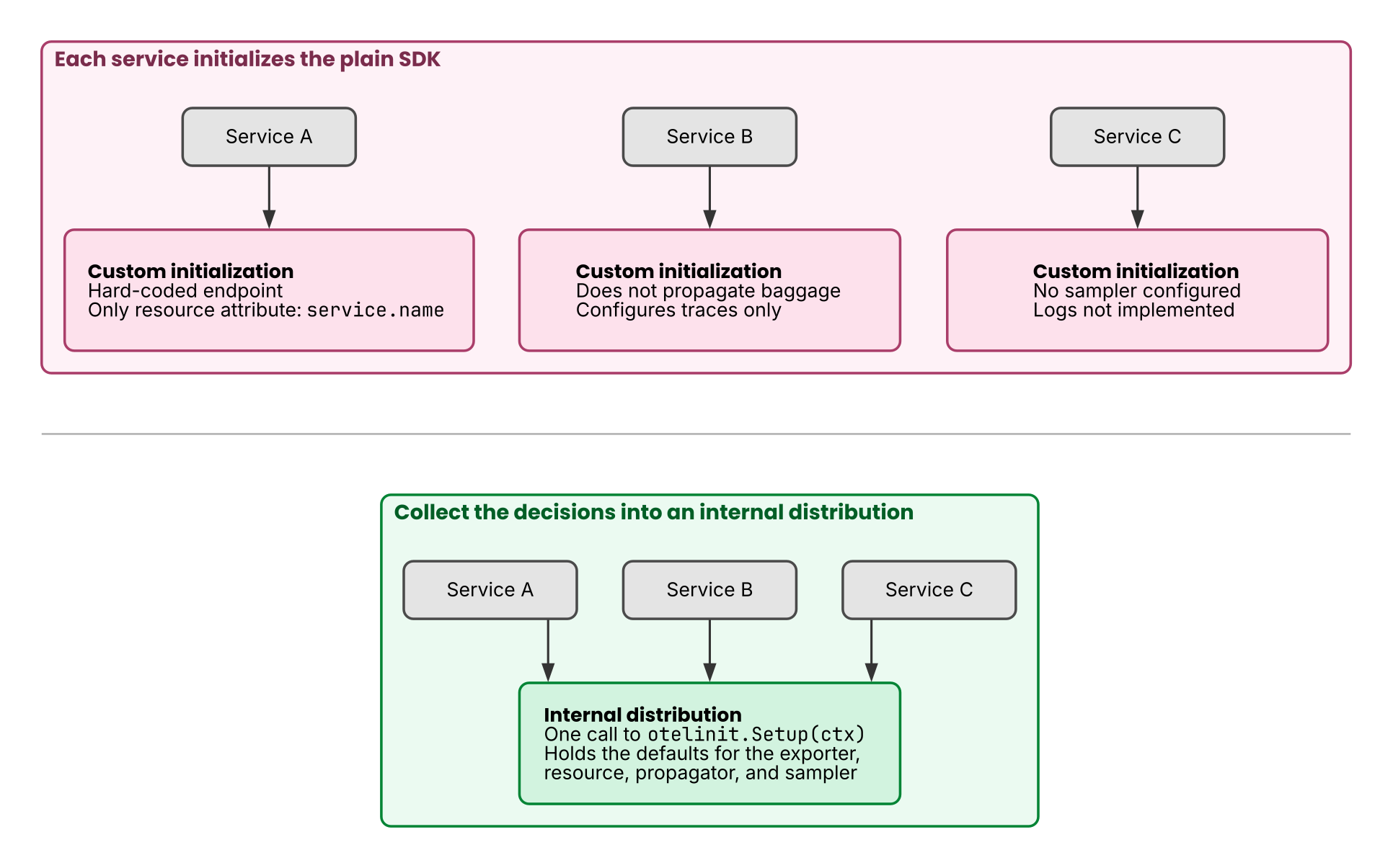 The plain SDK compared with an internal distribution
