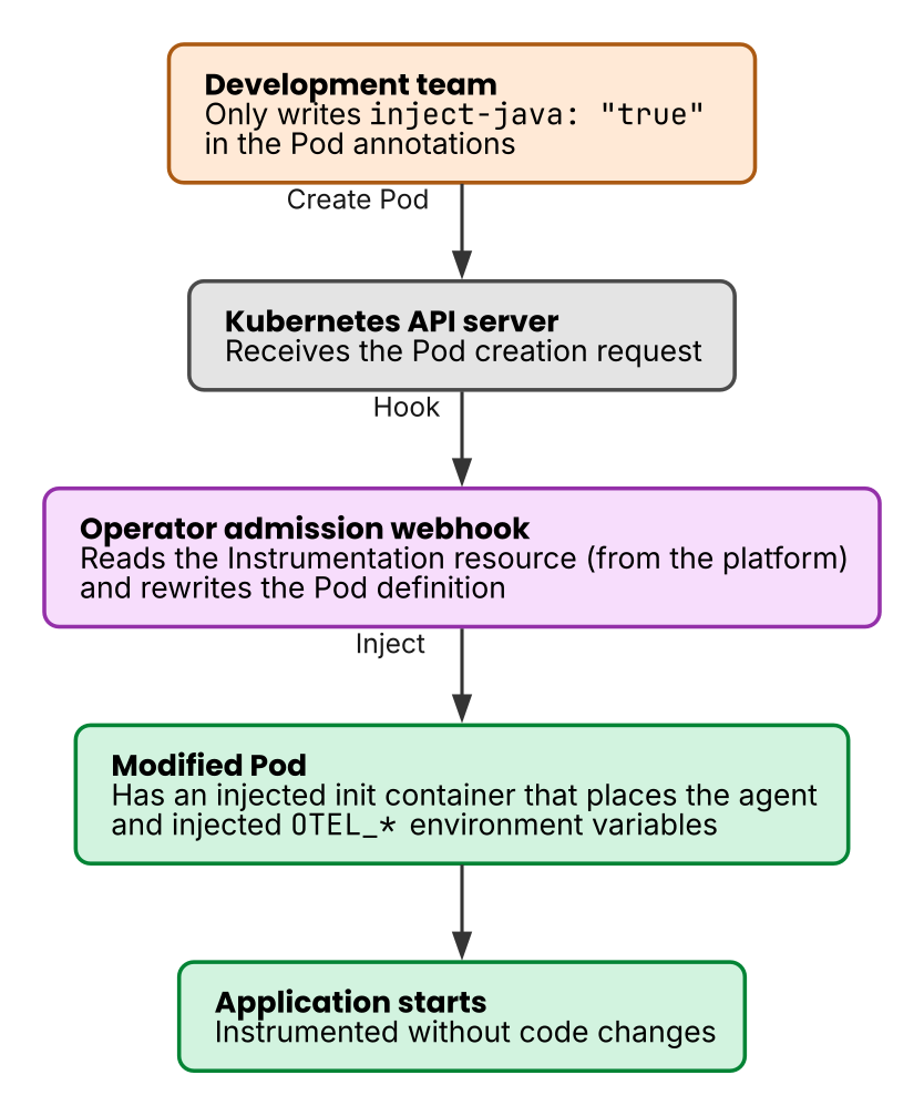 How the Operator injects zero-code instrumentation