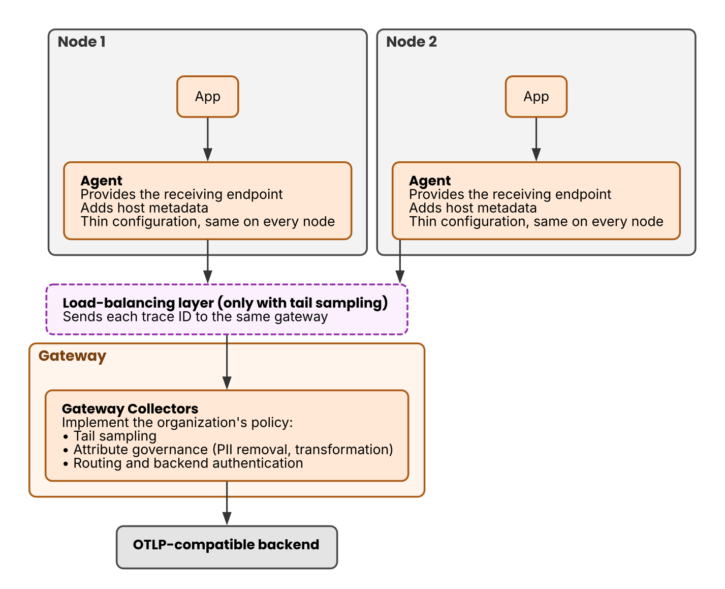 Two-tier topology of agents and gateways