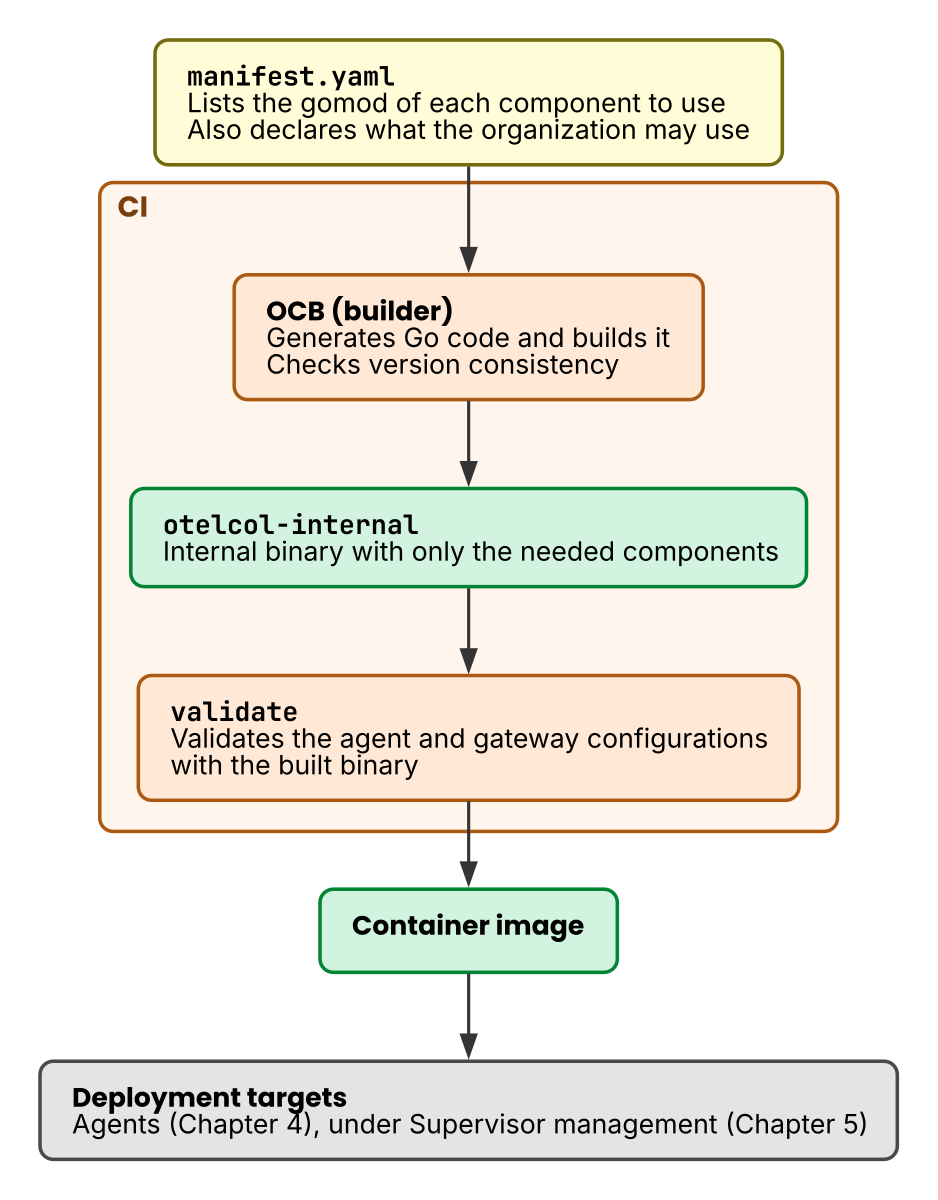 Build pipeline with OCB