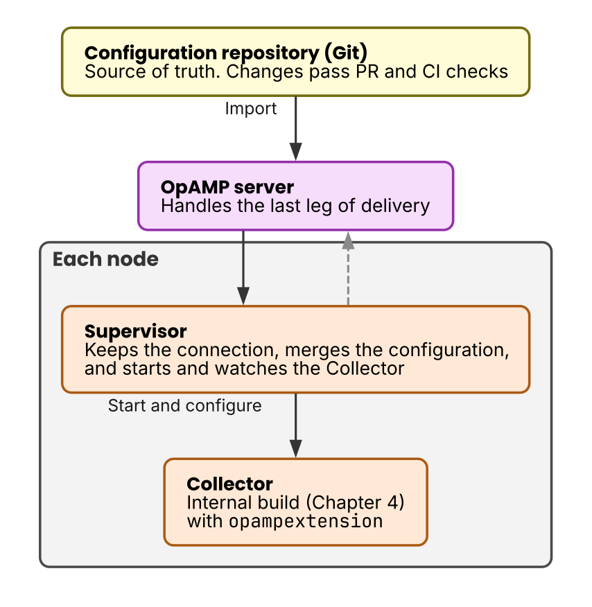 Fleet management with OpAMP