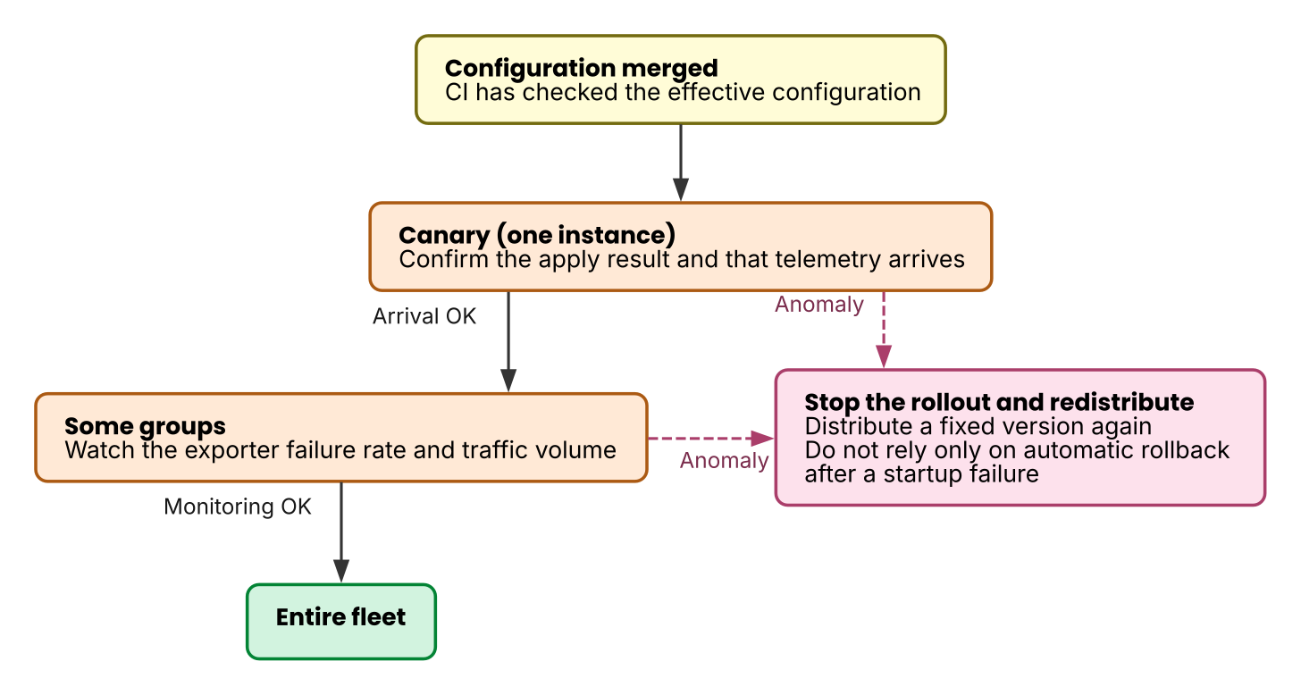 State transitions in a staged rollout