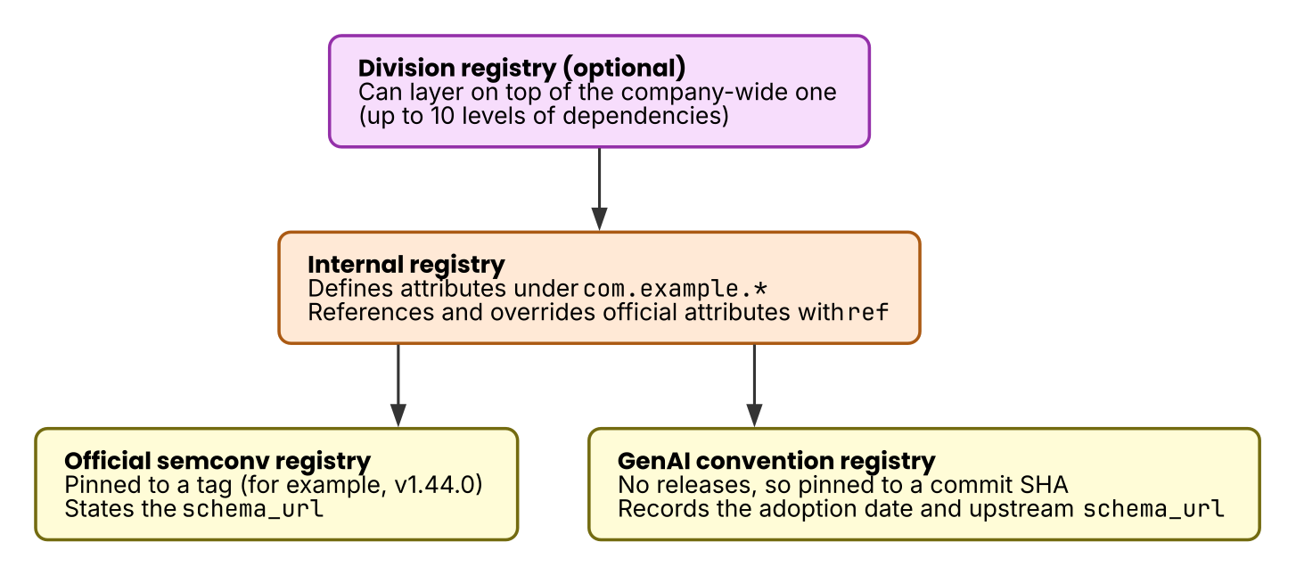 Dependencies between registries