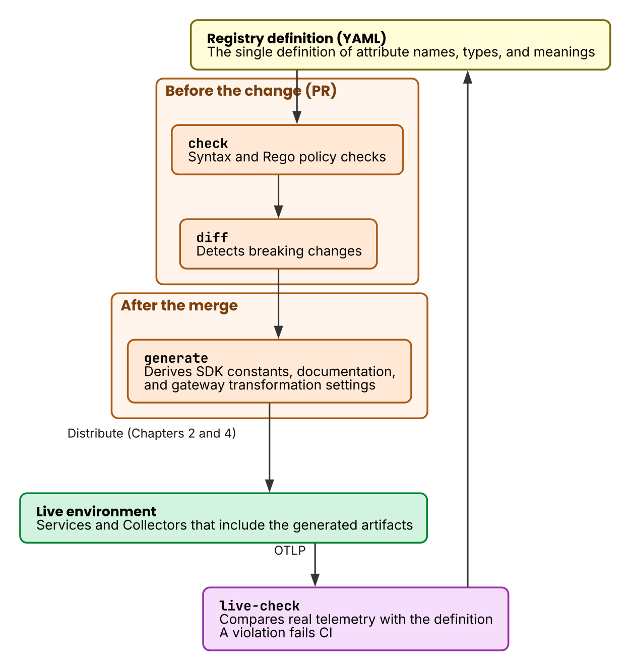 The cycle of schema management with Weaver