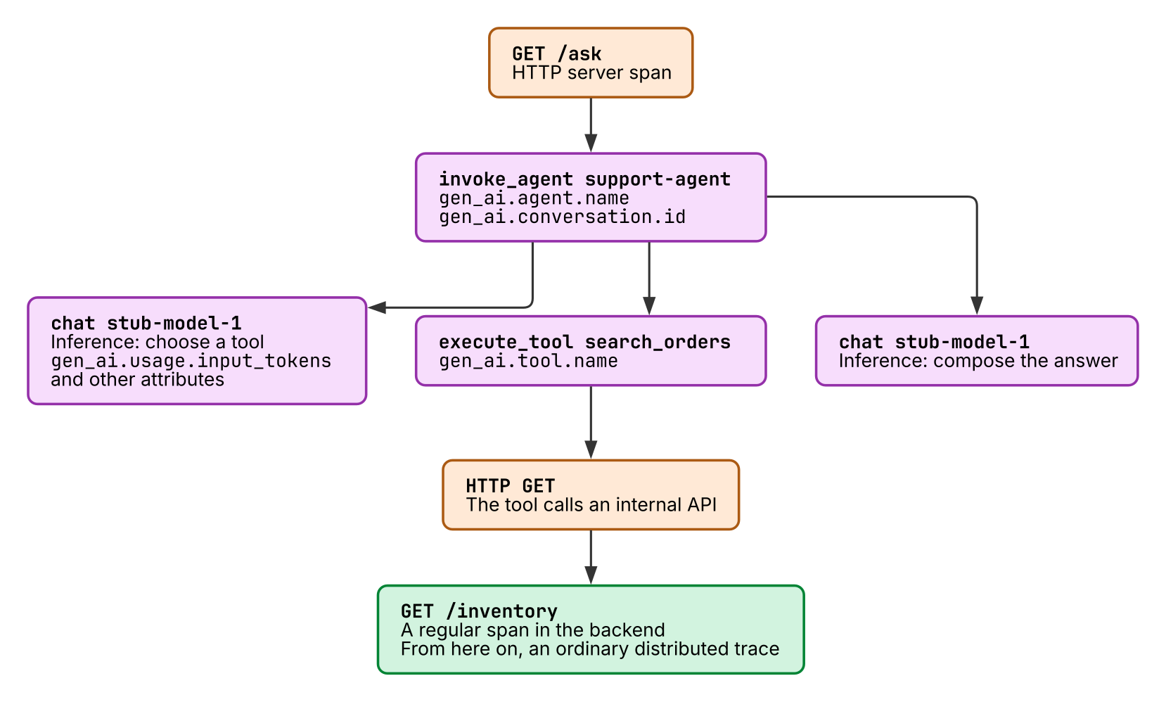 The trace structure of an AI agent application
