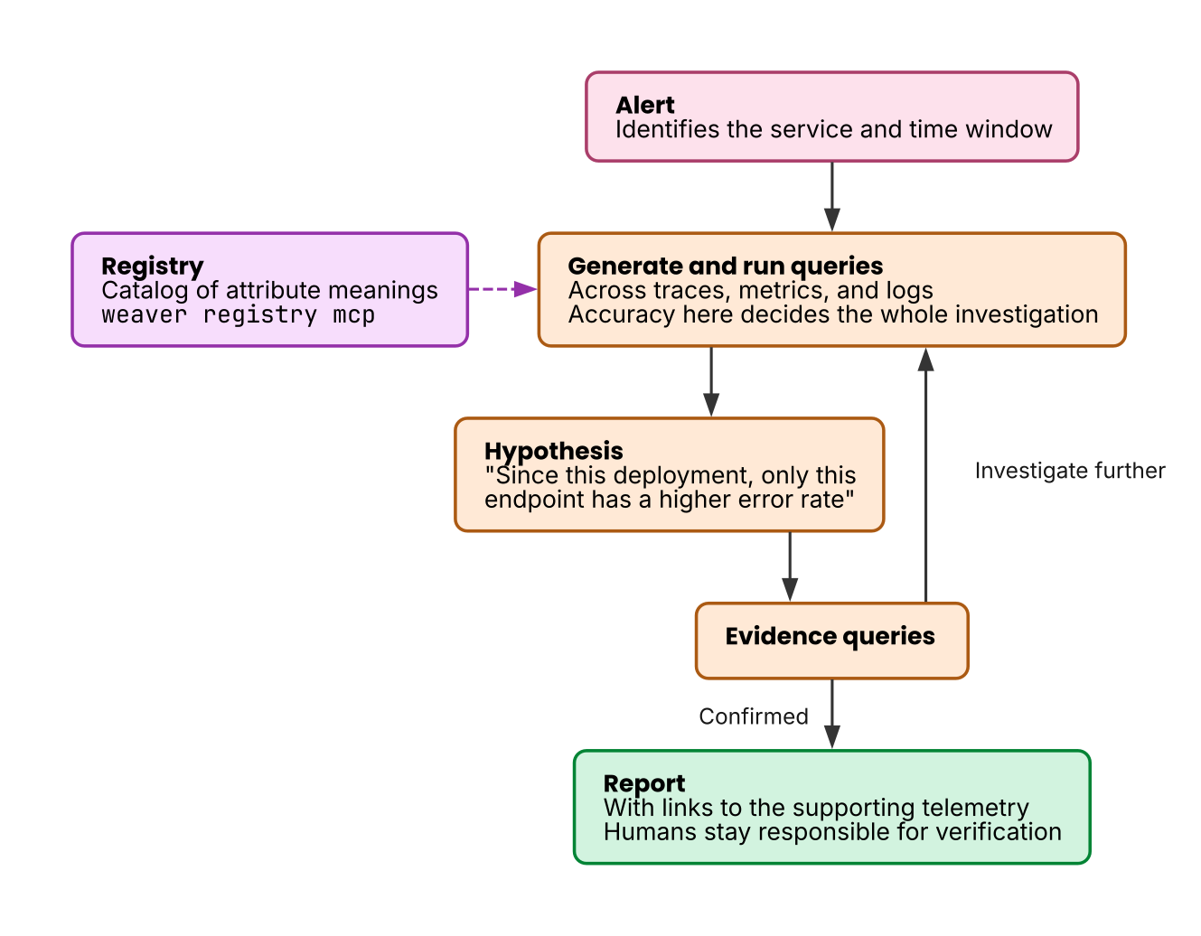 The loop of an AI incident investigation