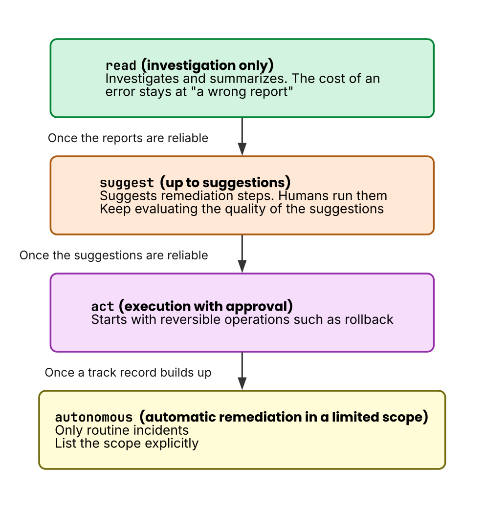 Stages of permissions toward autonomous operations