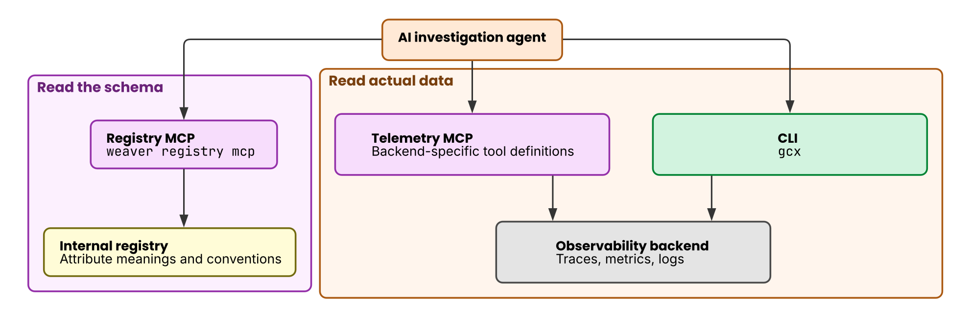 Access paths to telemetry
