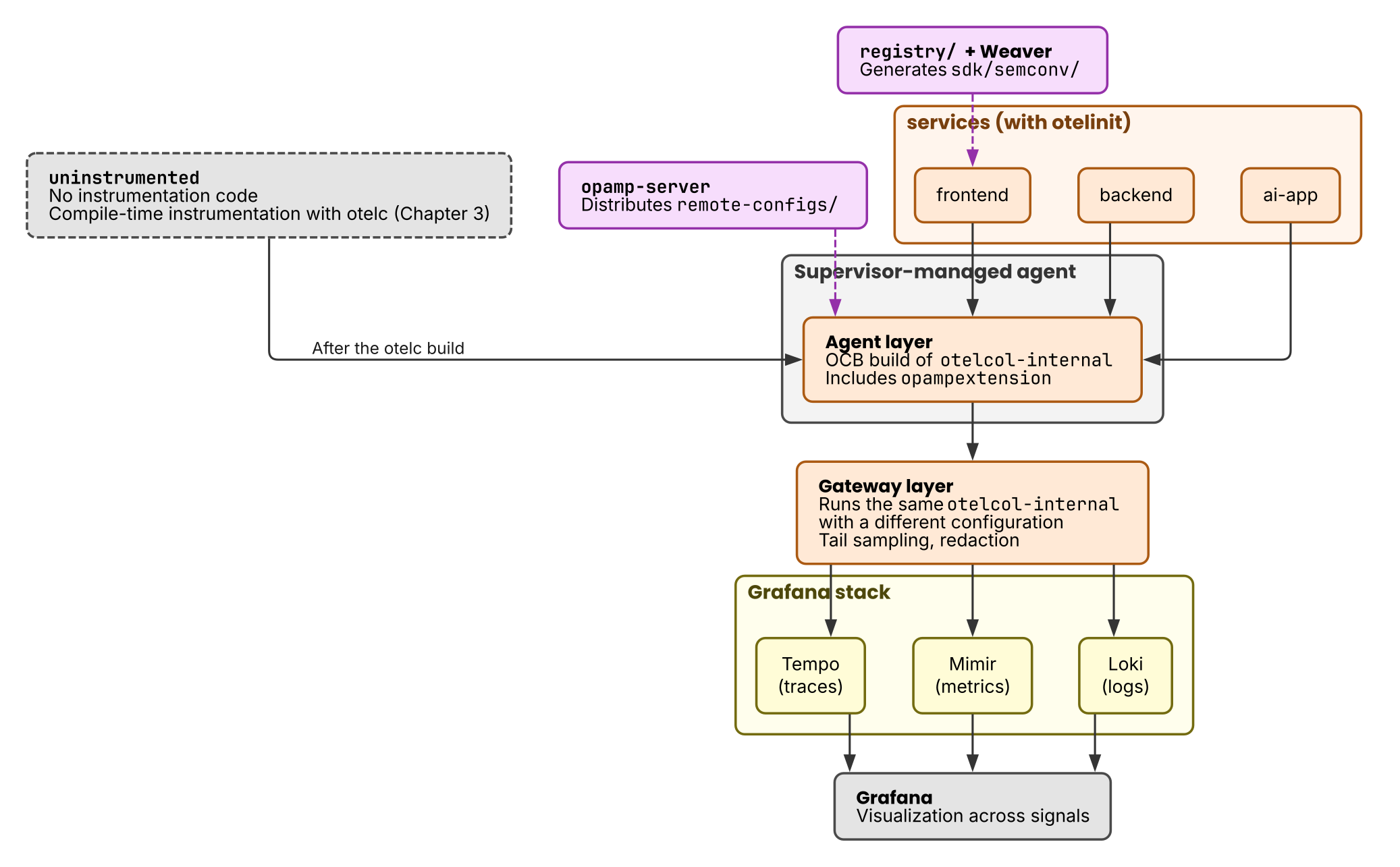 The overall structure of the reference implementation