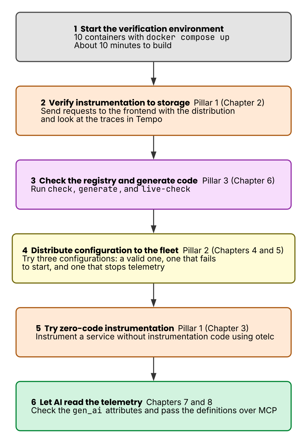 The flow of verification in the reference implementation