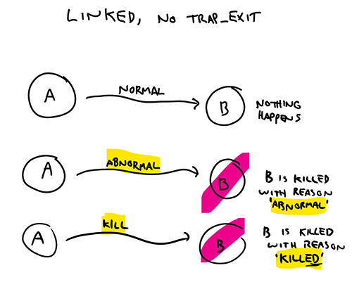 捕捉されていないリンクは双方向であり、理由が&rsquo;normal&rsquo;でない限り相手のプロセスをkillします