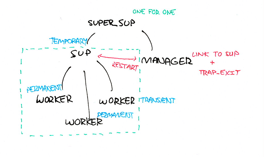 manager workerパターン