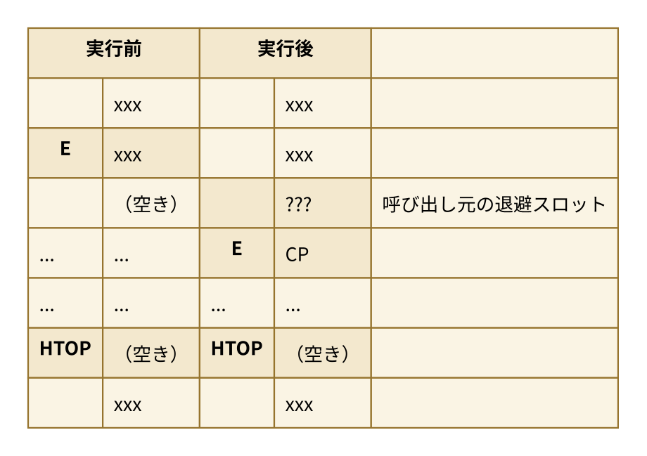 「allocate 1 0」実行前後のスタックの様子。Eはスタックポインタ、HTOPはヒープの先頭を指す。実行後は退避スロットの下に継続ポインタCPが積まれ、Eがそこまで下がる。矢印はない。