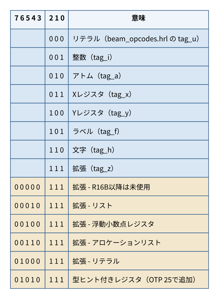 タグフォーマットの一覧。上位5ビットが使われない場合は空欄、下位3ビットがタグを表す。拡張タグ(111)ではさらに上位5ビットが種別を示す