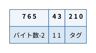 2〜8バイトの値のビットレイアウト。ビット3と4に11を置き、上位3ビットにバイト数-2を格納する