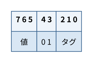 2048未満の値のビットレイアウト。継続バイトを使うことを示すビット3と4に01を置く
