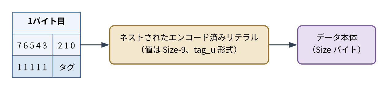 8バイトを超える値の符号化。1バイト目のビット3から7をすべて1にし、続けてネストされたリテラル(Size-9)、そのあとにデータ本体が続く