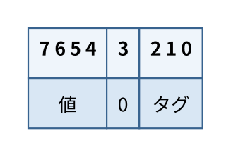 16未満の値のビットレイアウト。上位4ビットに値、ビット3は0、下位3ビットにタグを配置する