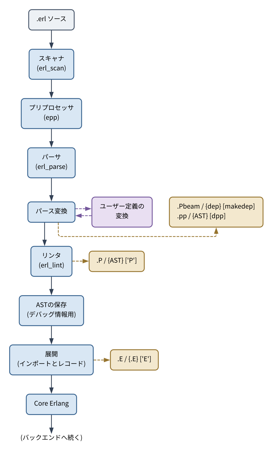 コンパイラのパス(フロントエンド)