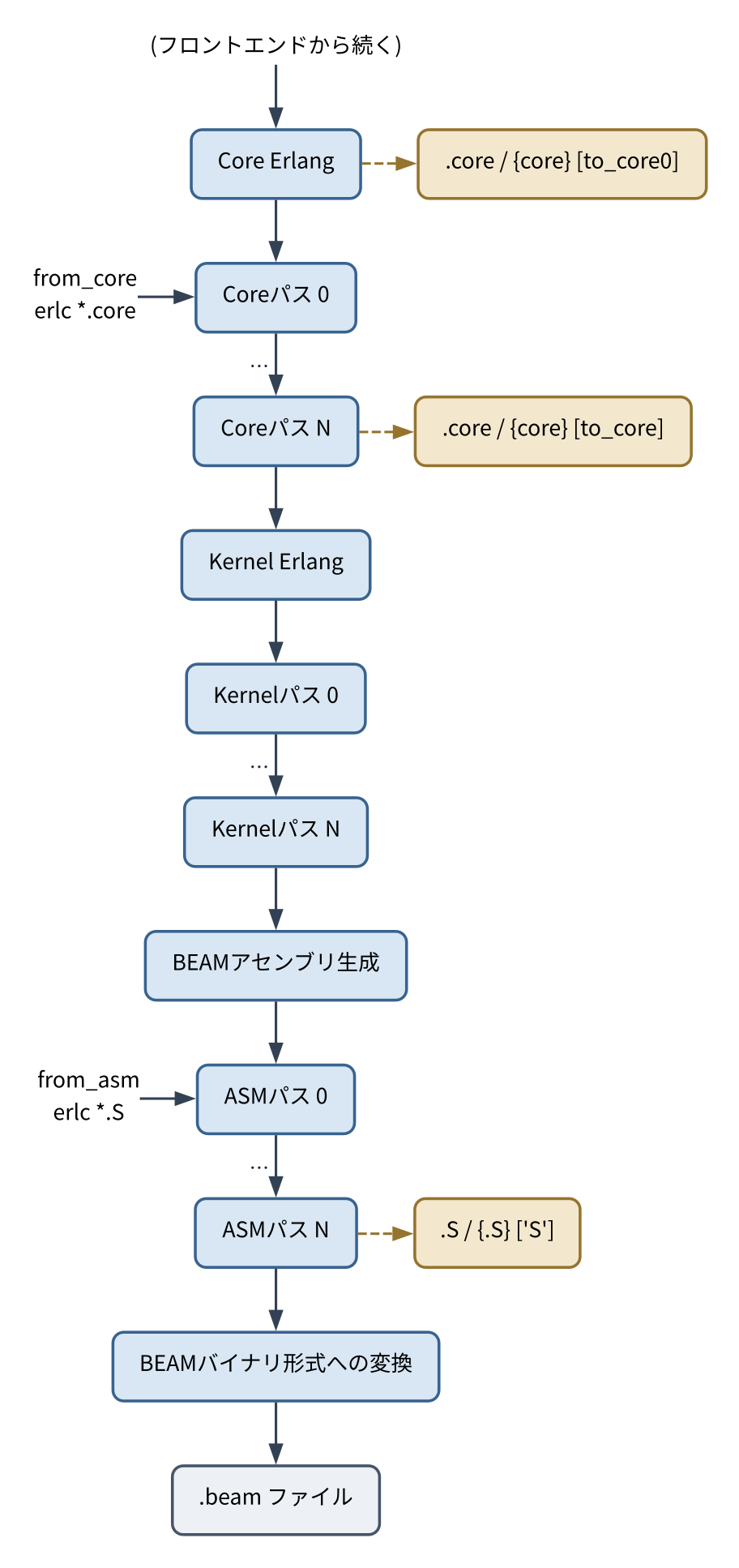 コンパイラのパス(バックエンド)
