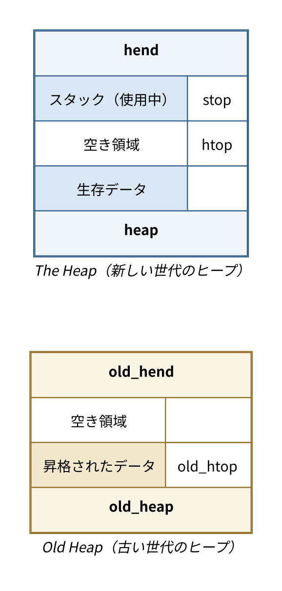 世代別ヒープの概念図