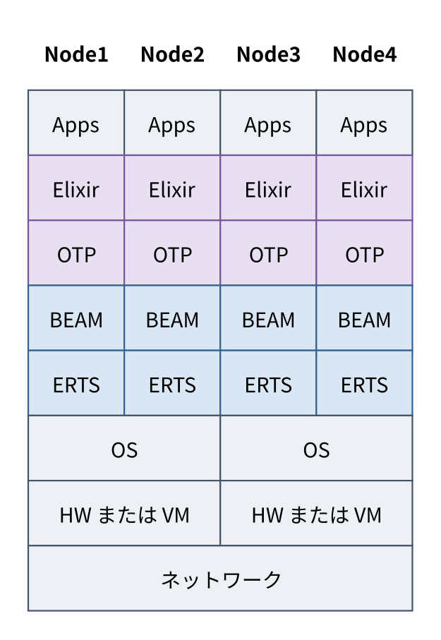 分散アプリケーション。Node1からNode4までの4つのノードがそれぞれAppからERTSまでの層を積み重ね、Node1とNode2、Node3とNode4がそれぞれ組になってOSとHWまたはVMを共有し、4ノード全体がネットワークで結ばれている