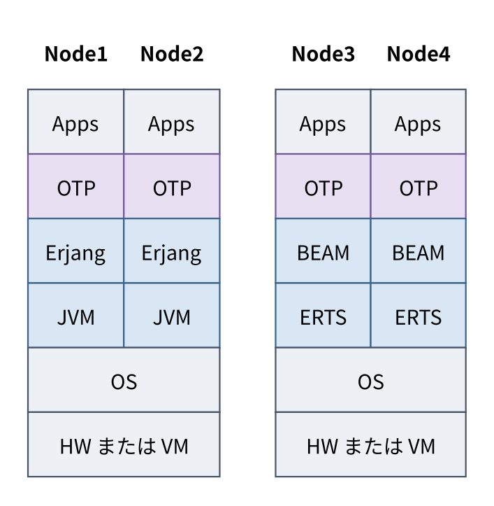 Erlang on the JVM。左側はNode1とNode2がApp、OTP、Erjang、JVMの層を積み重ねてOSとHWまたはVMの上で動き、右側は比較のためNode3とNode4が標準的なApp、OTP、BEAM、ERTSの層を同じくOSとHWまたはVMの上に積み重ねている