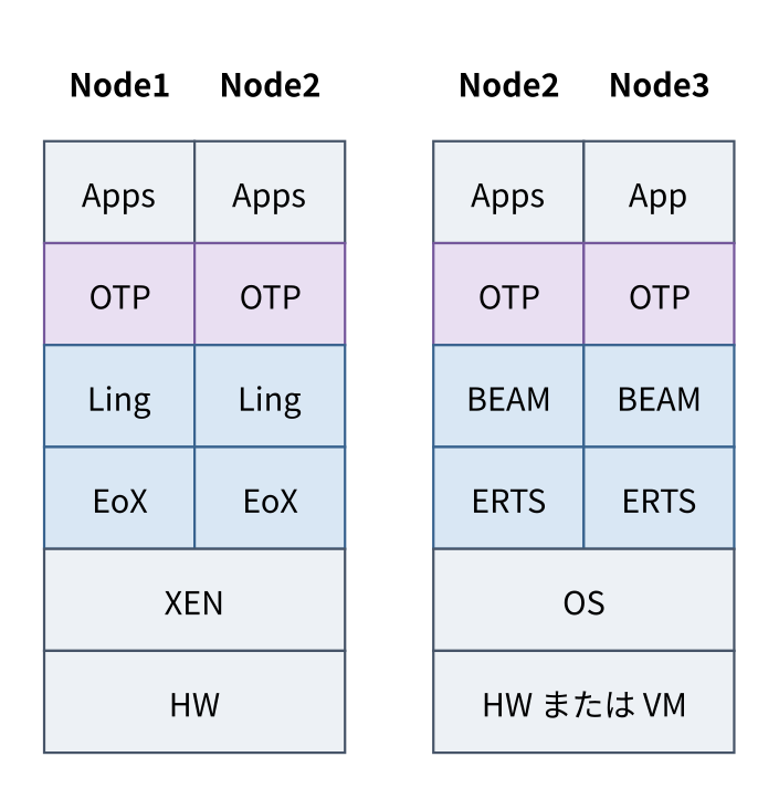 Erlang on Xen。左側はNode1とNode2がApp、OTP、Ling、EoXの層を積み重ねてXenとHWの上で動き、右側は比較のためNode2とNode3が標準的なApp、OTP、BEAM、ERTSの層をOSとHWまたはVMの上に積み重ねている
