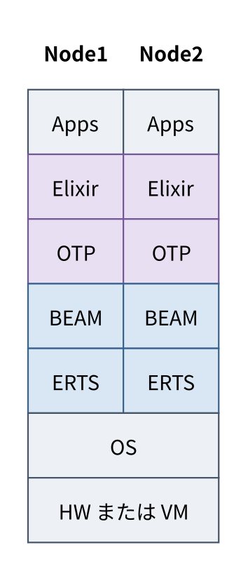 Elixirスタック。ERTSスタックのApp層とOTP層の間にElixir層が加わっている