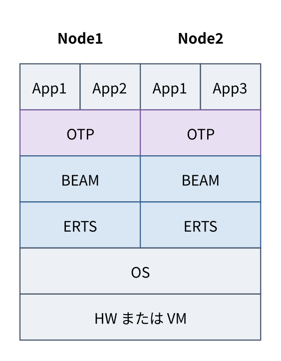 ERTSスタック。1台のマシン上でNode1とNode2が動き、それぞれAppからOTP、BEAM、ERTSまでの層を積み重ね、両ノードの下にOSとHWまたはVMの層を共有している