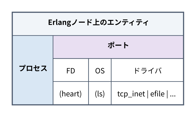 Erlangノード上のエンティティ