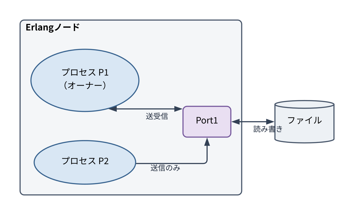 ポート通信