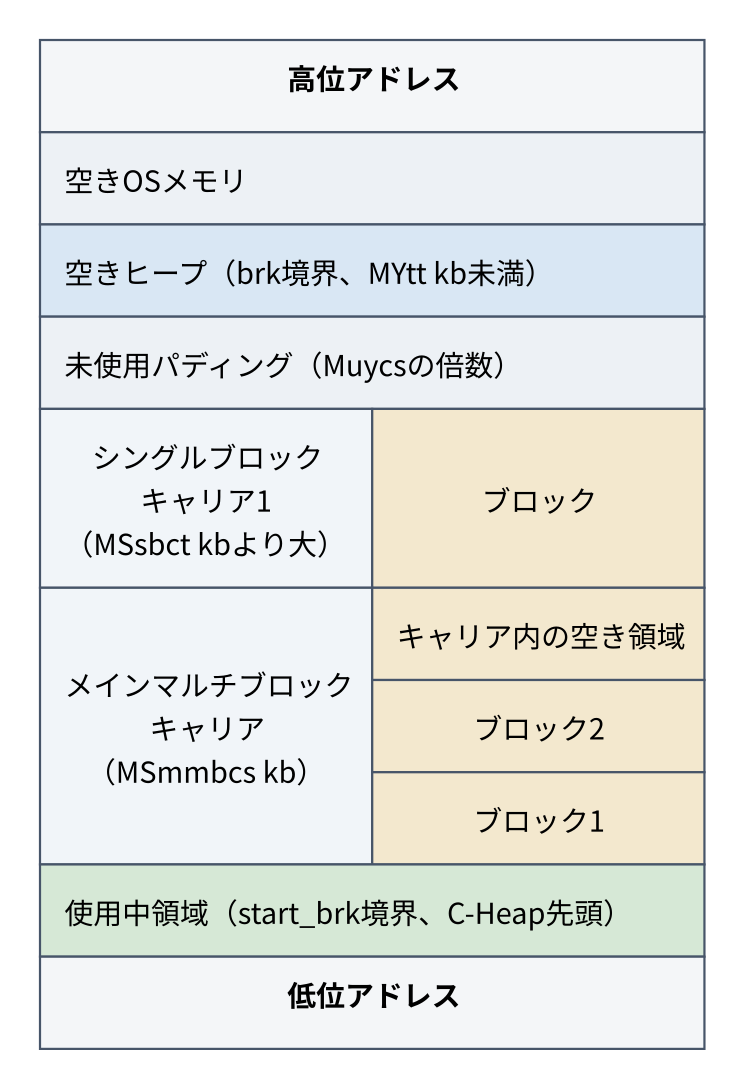 シングルブロックキャリアとメインマルチブロックキャリアの構造