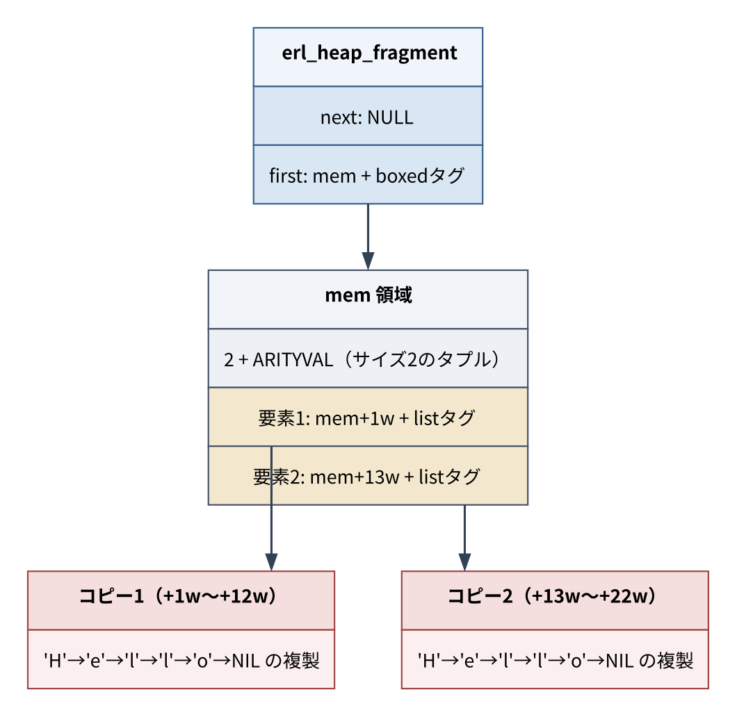 ヒープフラグメントへコピーされたメッセージ