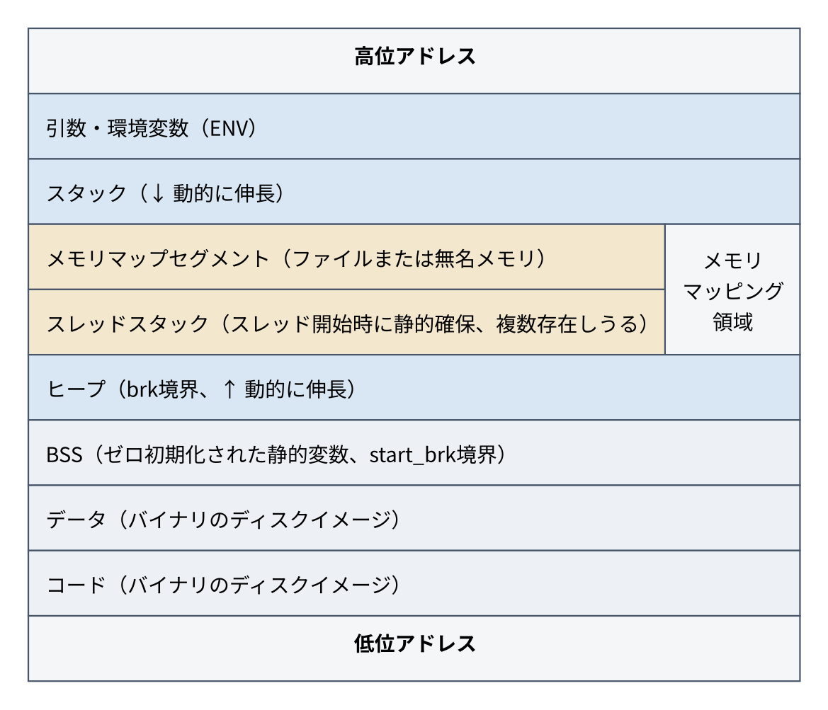 プログラムのメモリレイアウト