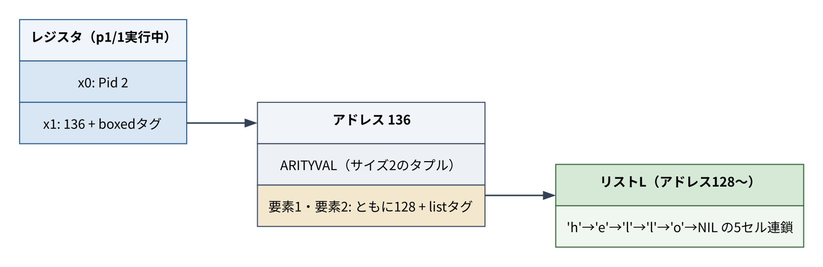 送信直前のレジスタとメモリの状態