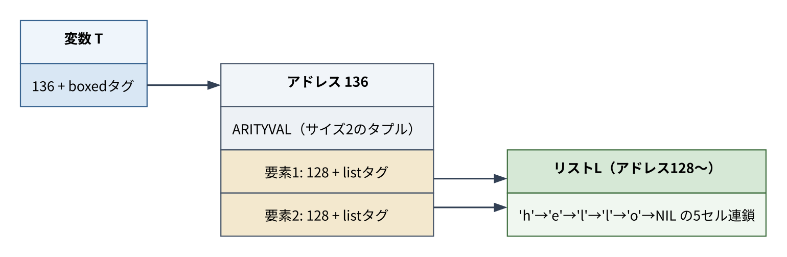 タプルT={L,L}のメモリレイアウト
