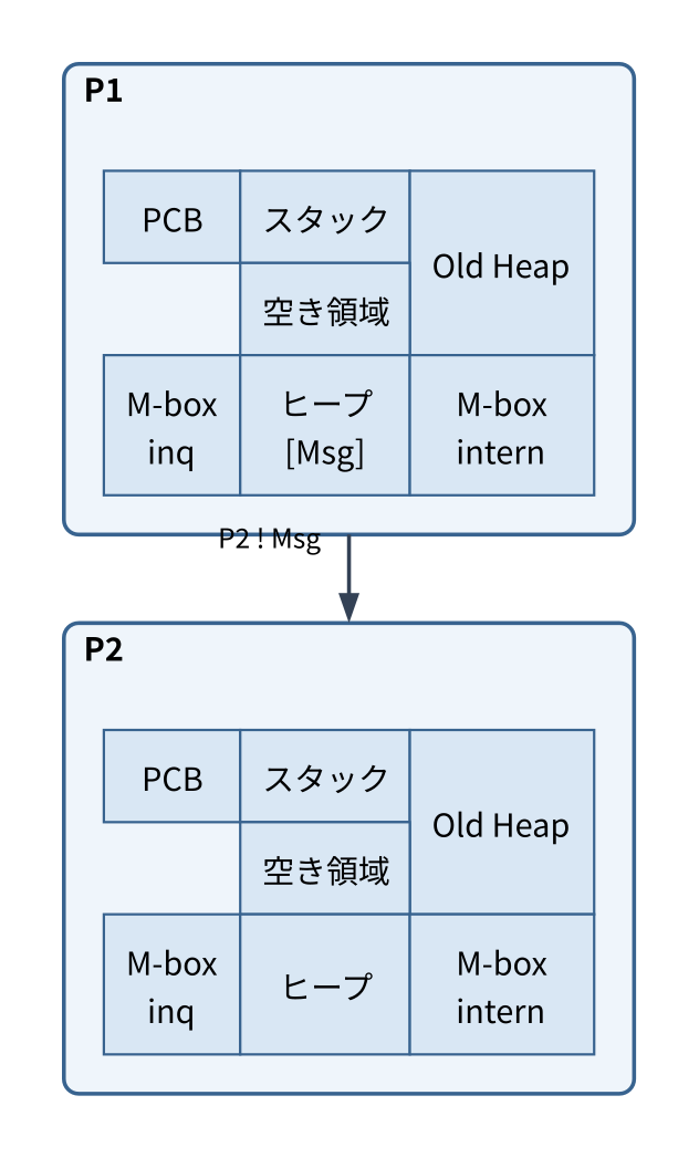メッセージパッシングの手順1。P1はヒープに送信予定のメッセージ[Msg]を持つ。P2 ! MsgによってP1からP2へ矢印が伸びるが、この時点ではP2側はまだ何も受け取っていない
