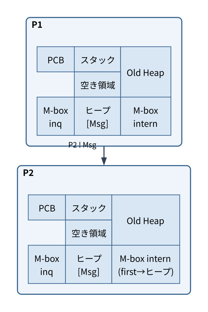 メッセージパッシングの手順2。P2のヒープに[Msg]が直接書き込まれ、M-box intern(first→ヒープ)から参照される
