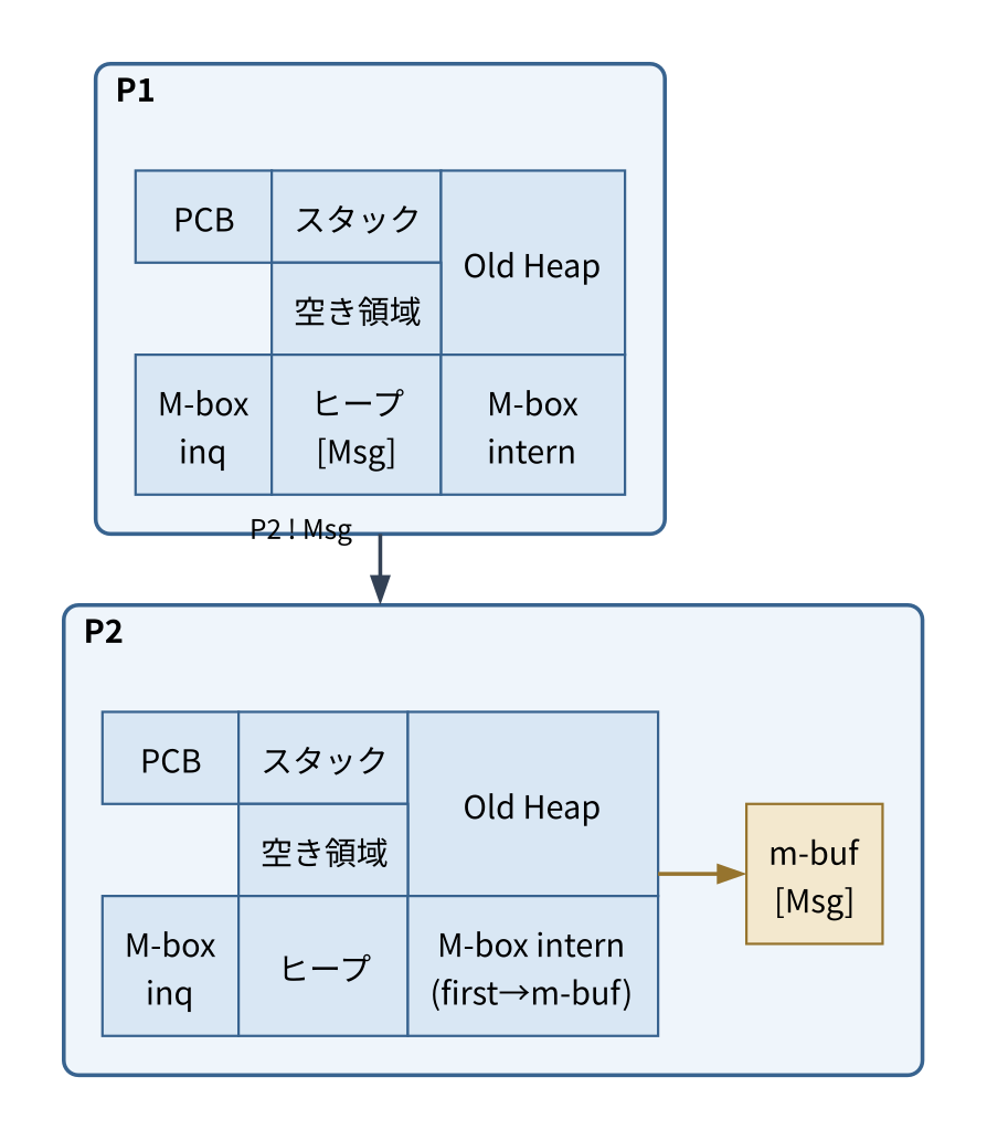 メッセージパッシングの手順3。P2のヒープにはメッセージが書き込まれず、外部のm-bufに[Msg]が置かれる。M-box intern(first→m-buf)からm-bufへ参照が伸びる