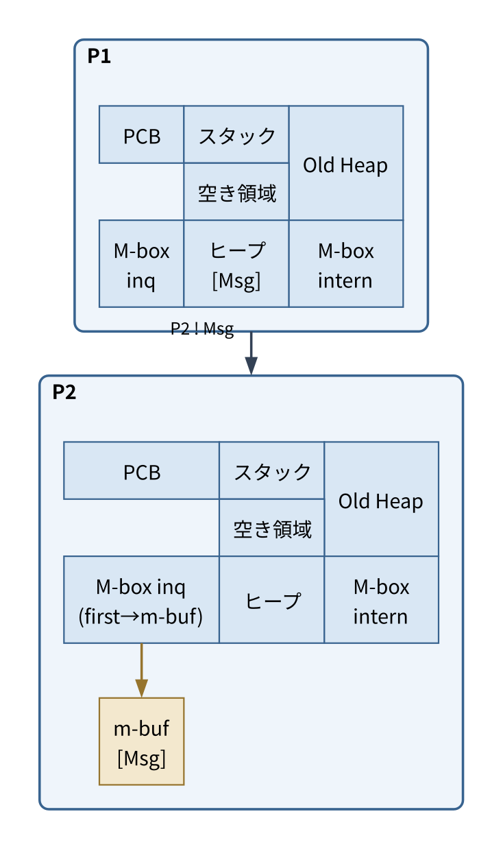メッセージパッシングの手順4。P2のヒープにはメッセージが書き込まれず、外部のm-bufに[Msg]が置かれる。M-box inq(first→m-buf)からm-bufへ参照が伸びる